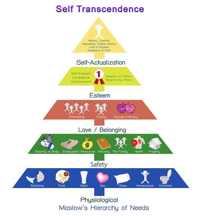 Maslow Hierarchy of Needs and Self Transcendence