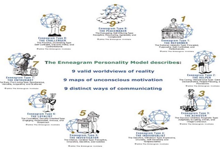 Enneagram Personality Test Neuro Linguistic Programming Nlp In