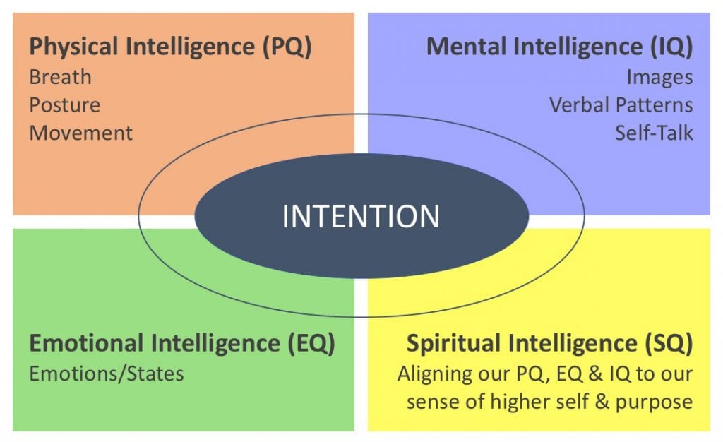 Multi-Intelligence NLP Intention Setting