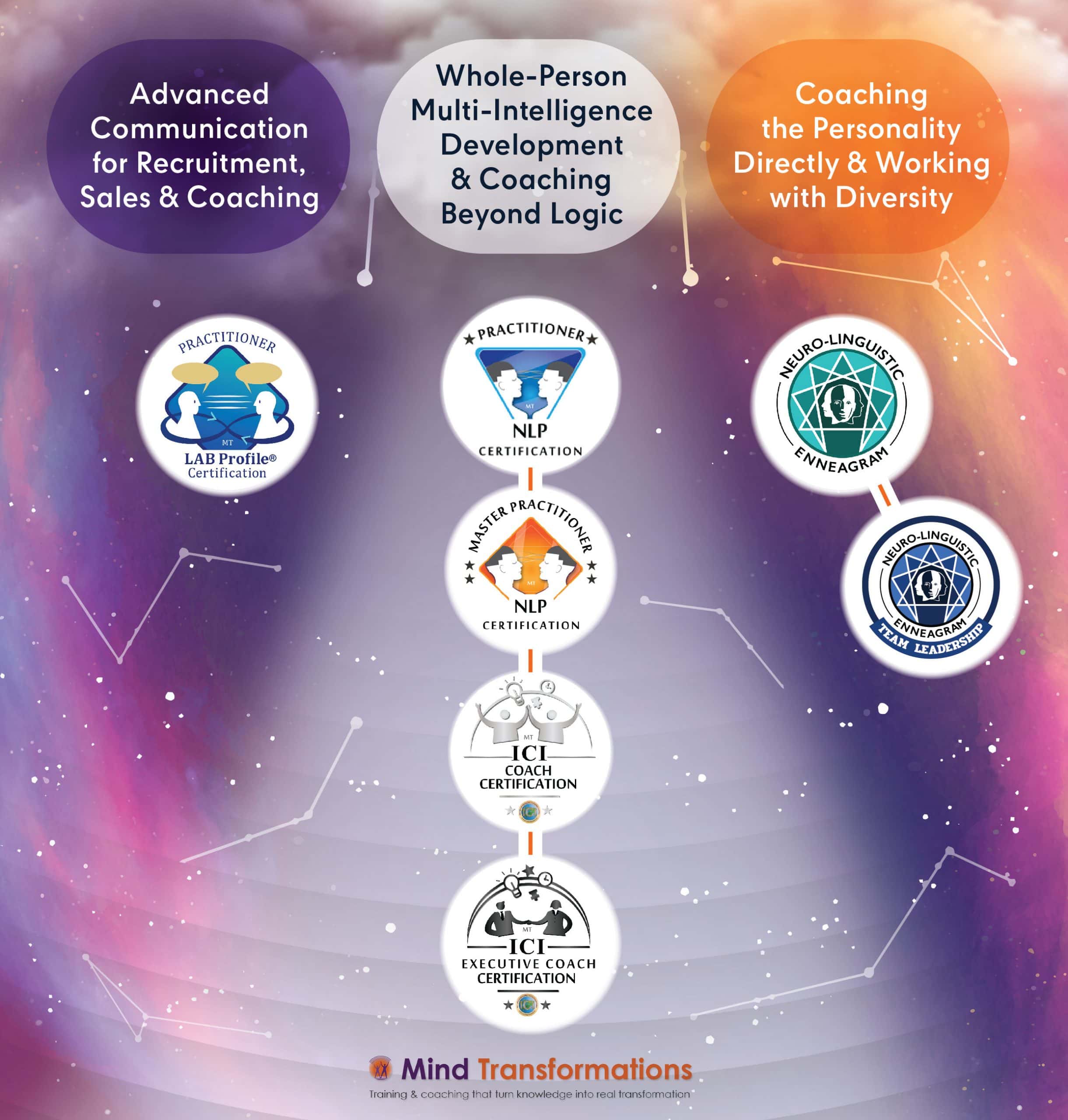 Mind Transformations roadmap to success and growth Mind Transformations roadmap to success and growth
